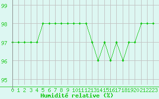 Courbe de l'humidit relative pour Guret Saint-Laurent (23)