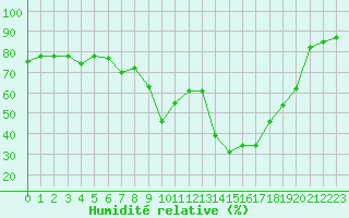 Courbe de l'humidit relative pour Calvi (2B)