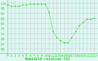 Courbe de l'humidit relative pour Niort (79)