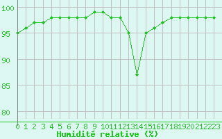 Courbe de l'humidit relative pour Auxerre-Perrigny (89)