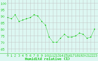 Courbe de l'humidit relative pour Landser (68)