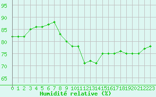 Courbe de l'humidit relative pour Perpignan Moulin  Vent (66)