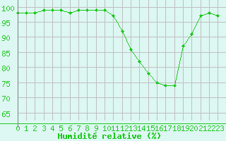 Courbe de l'humidit relative pour Dax (40)