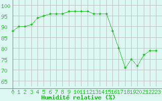 Courbe de l'humidit relative pour Chailles (41)