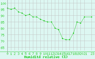 Courbe de l'humidit relative pour Variscourt (02)