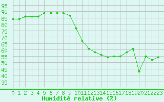 Courbe de l'humidit relative pour Le Vigan (30)