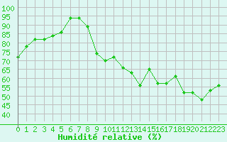 Courbe de l'humidit relative pour Trappes (78)
