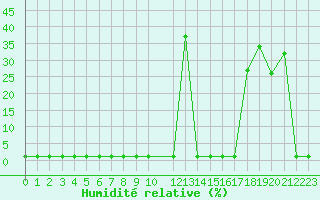 Courbe de l'humidit relative pour Saint-Michel-Mont-Mercure (85)