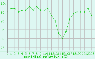 Courbe de l'humidit relative pour Frontenay (79)