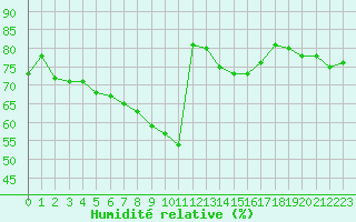 Courbe de l'humidit relative pour La Chapelle-Montreuil (86)