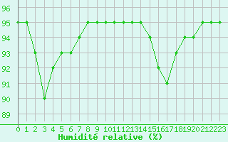 Courbe de l'humidit relative pour Langres (52) 