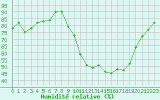 Courbe de l'humidit relative pour Creil (60)