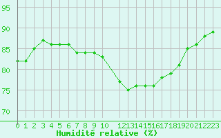 Courbe de l'humidit relative pour Cap de la Hague (50)