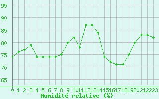 Courbe de l'humidit relative pour Ristolas (05)