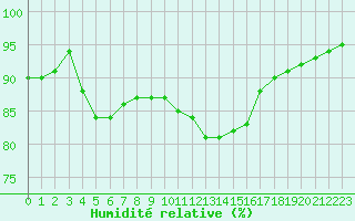 Courbe de l'humidit relative pour Izegem (Be)