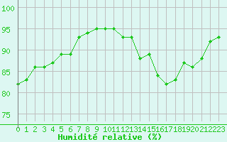 Courbe de l'humidit relative pour La Meyze (87)