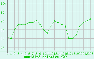 Courbe de l'humidit relative pour Le Havre - Octeville (76)