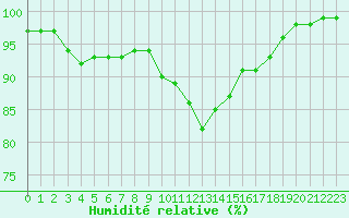 Courbe de l'humidit relative pour Aizenay (85)