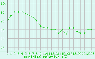 Courbe de l'humidit relative pour Pointe de Chassiron (17)