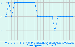 Courbe de la hauteur de neige pour Formigures (66)