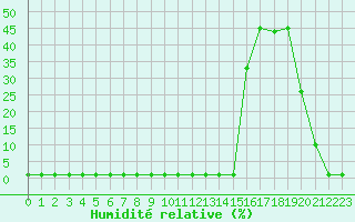 Courbe de l'humidit relative pour Coulommes-et-Marqueny (08)