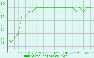 Courbe de l'humidit relative pour Aurillac (15)