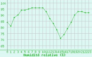 Courbe de l'humidit relative pour Saint-Philbert-sur-Risle (27)