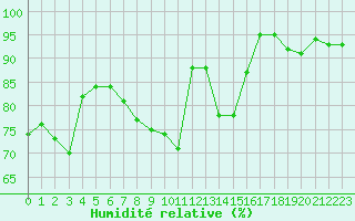 Courbe de l'humidit relative pour Bulson (08)