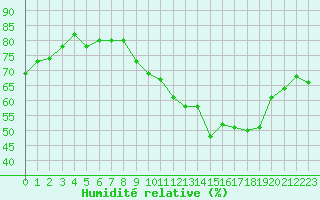 Courbe de l'humidit relative pour Monts-sur-Guesnes (86)