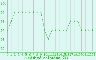 Courbe de l'humidit relative pour Deauville (14)