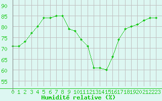 Courbe de l'humidit relative pour Gjilan (Kosovo)