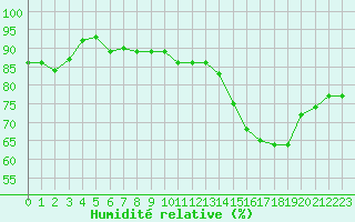Courbe de l'humidit relative pour Plussin (42)