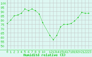 Courbe de l'humidit relative pour Potes / Torre del Infantado (Esp)