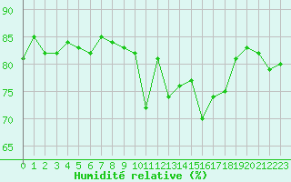 Courbe de l'humidit relative pour Cherbourg (50)
