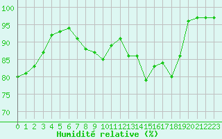 Courbe de l'humidit relative pour Ile d'Yeu - Saint-Sauveur (85)