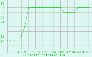 Courbe de l'humidit relative pour Biache-Saint-Vaast (62)