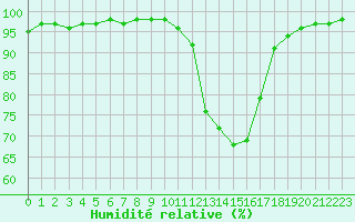 Courbe de l'humidit relative pour Aix-en-Provence (13)