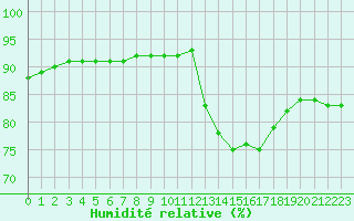 Courbe de l'humidit relative pour L'Huisserie (53)