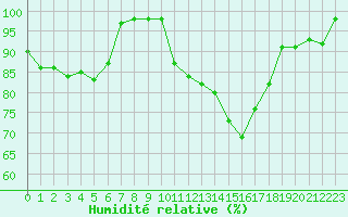 Courbe de l'humidit relative pour Marquise (62)