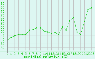 Courbe de l'humidit relative pour Paris Saint-Germain-des-Prs (75)