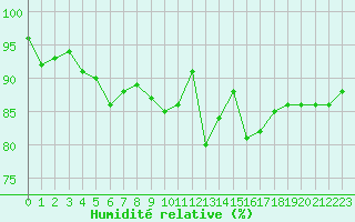 Courbe de l'humidit relative pour Sainte-Ouenne (79)
