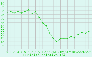 Courbe de l'humidit relative pour Six-Fours (83)