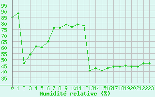 Courbe de l'humidit relative pour Lans-en-Vercors (38)