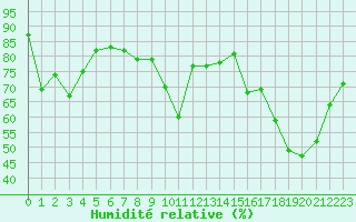 Courbe de l'humidit relative pour Le Mans (72)