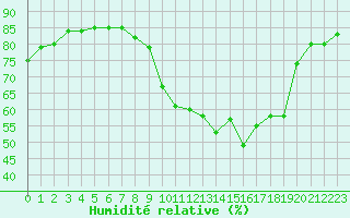 Courbe de l'humidit relative pour Le Mans (72)