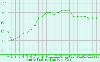 Courbe de l'humidit relative pour Blois (41)