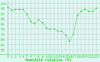 Courbe de l'humidit relative pour Thomery (77)