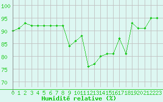 Courbe de l'humidit relative pour Toussus-le-Noble (78)