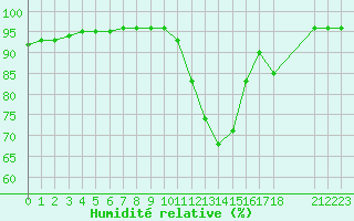 Courbe de l'humidit relative pour Nostang (56)