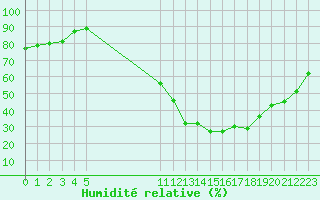 Courbe de l'humidit relative pour Aubenas - Lanas (07)